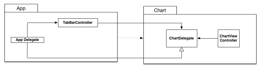 Acyclic dependency