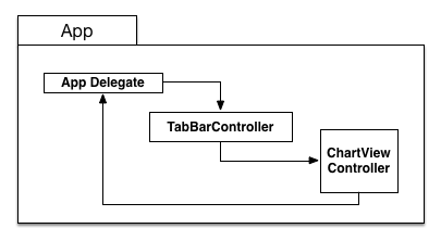 Cyclic dependency