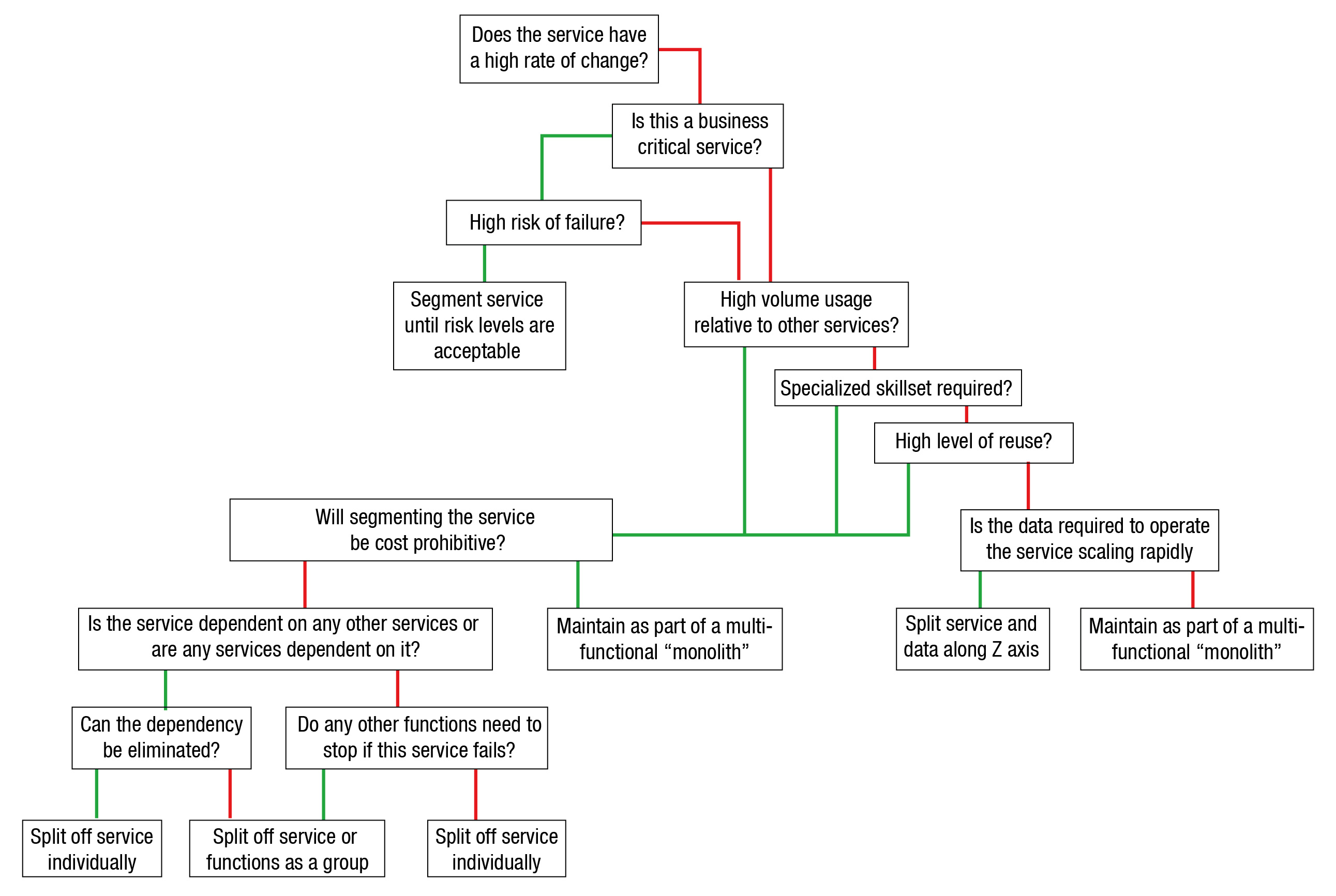 Decision flow