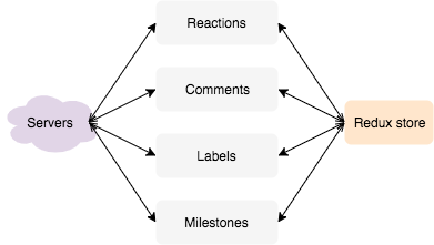 Redux architecture, many components