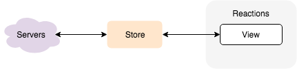 Sync architecture, one component