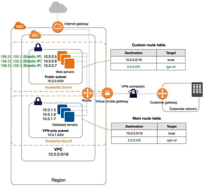 AWS network diagram